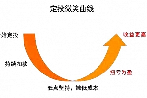 【副业项目2025期】躺着也赚钱的“ 懒人定投法” 定投十年赚十倍